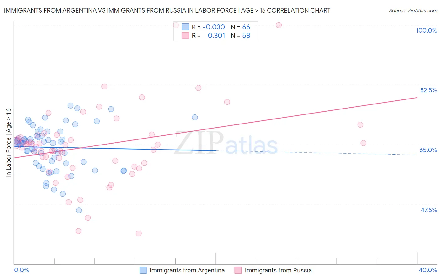 Immigrants from Argentina vs Immigrants from Russia In Labor Force | Age > 16