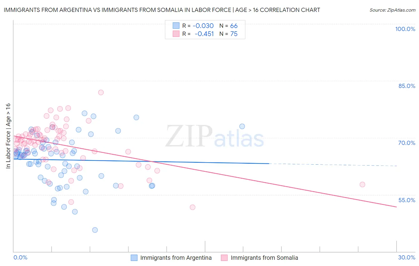 Immigrants from Argentina vs Immigrants from Somalia In Labor Force | Age > 16