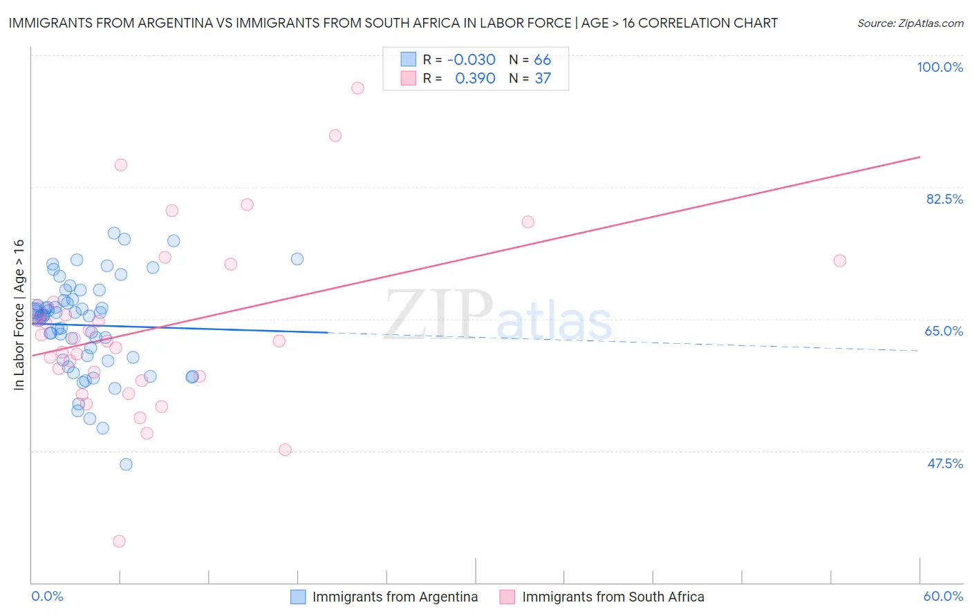 Immigrants from Argentina vs Immigrants from South Africa In Labor Force | Age > 16