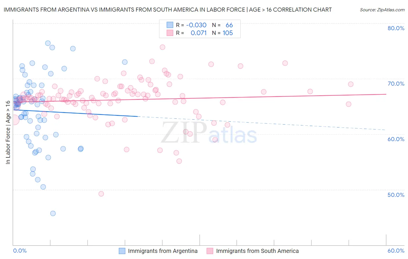 Immigrants from Argentina vs Immigrants from South America In Labor Force | Age > 16