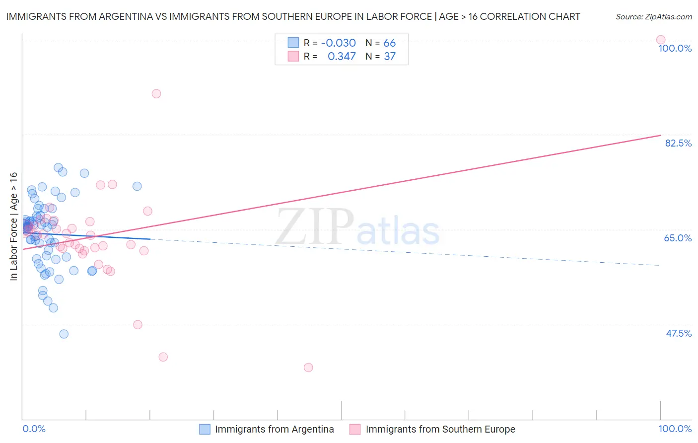 Immigrants from Argentina vs Immigrants from Southern Europe In Labor Force | Age > 16