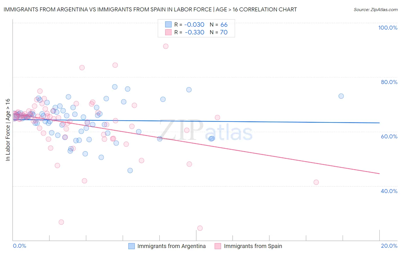 Immigrants from Argentina vs Immigrants from Spain In Labor Force | Age > 16