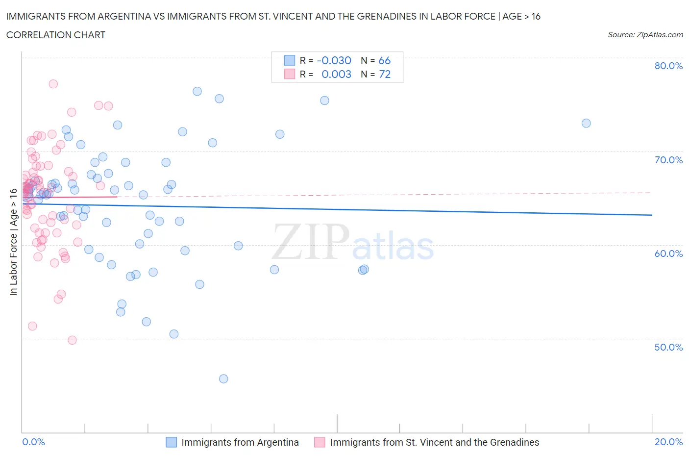 Immigrants from Argentina vs Immigrants from St. Vincent and the Grenadines In Labor Force | Age > 16