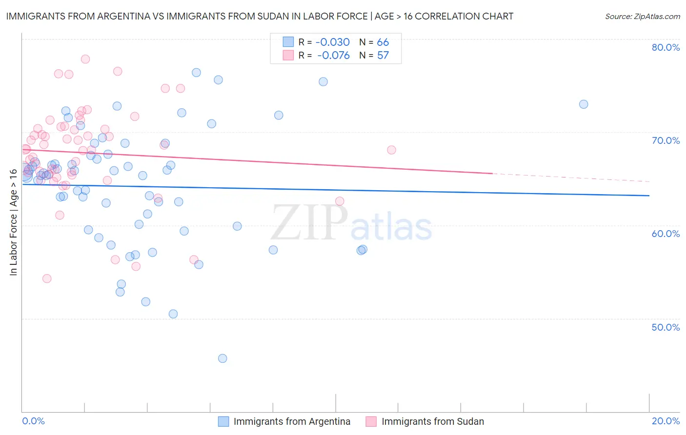 Immigrants from Argentina vs Immigrants from Sudan In Labor Force | Age > 16