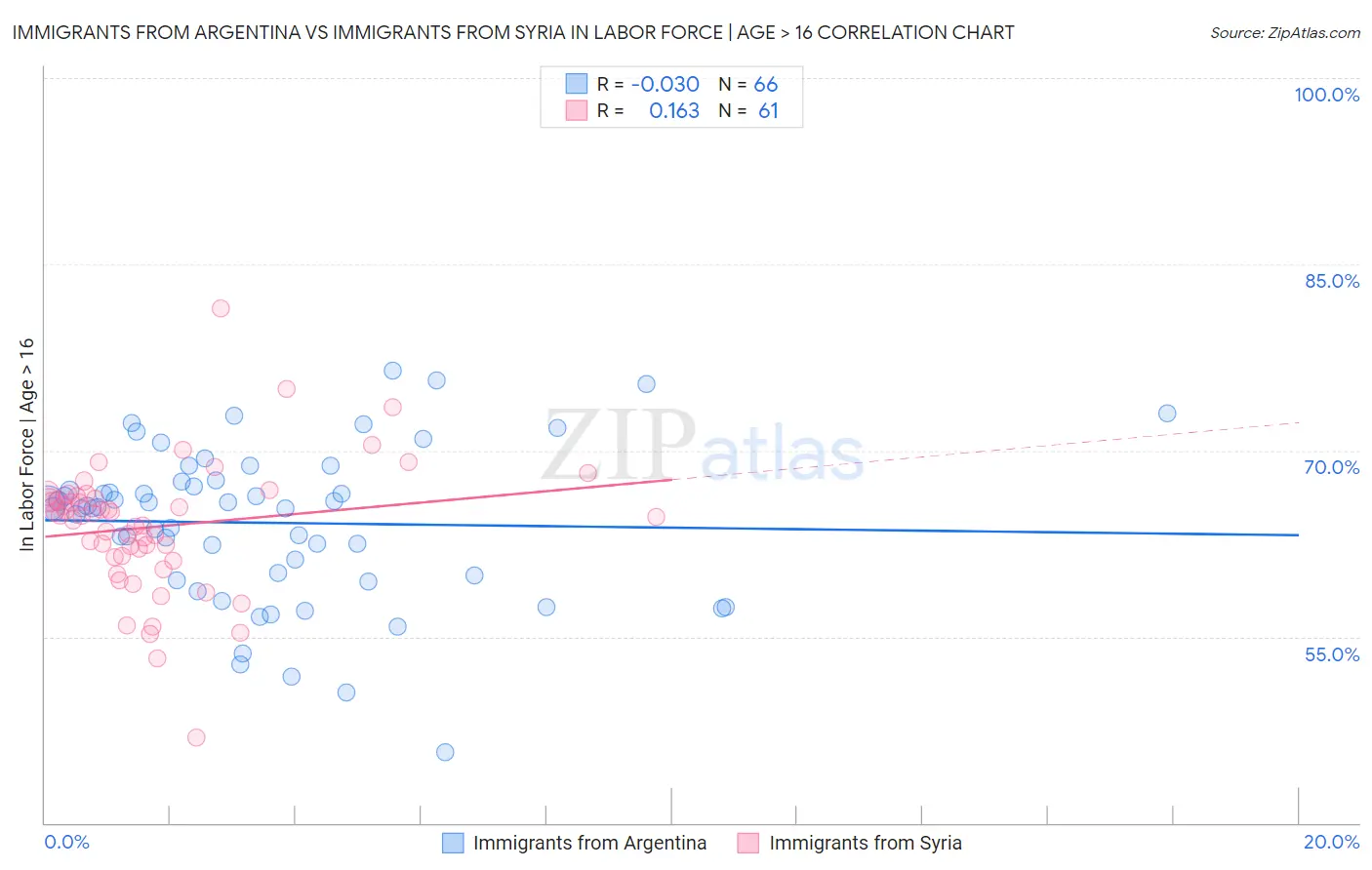 Immigrants from Argentina vs Immigrants from Syria In Labor Force | Age > 16