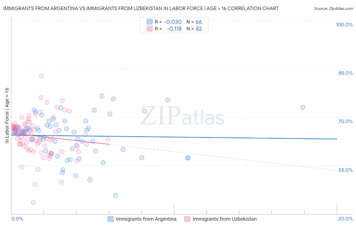Immigrants from Argentina vs Immigrants from Uzbekistan In Labor Force | Age > 16