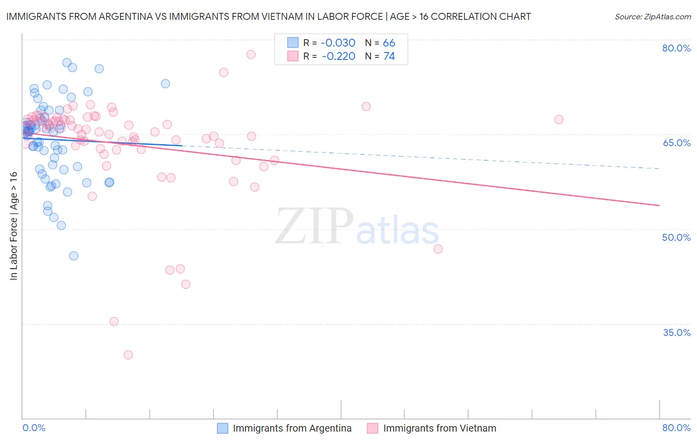 Immigrants from Argentina vs Immigrants from Vietnam In Labor Force | Age > 16