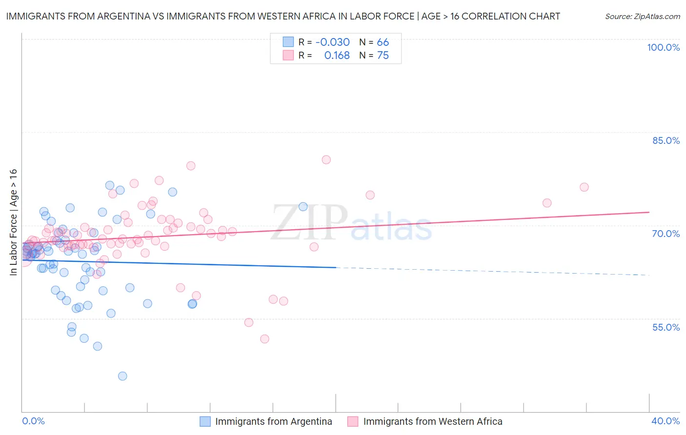 Immigrants from Argentina vs Immigrants from Western Africa In Labor Force | Age > 16