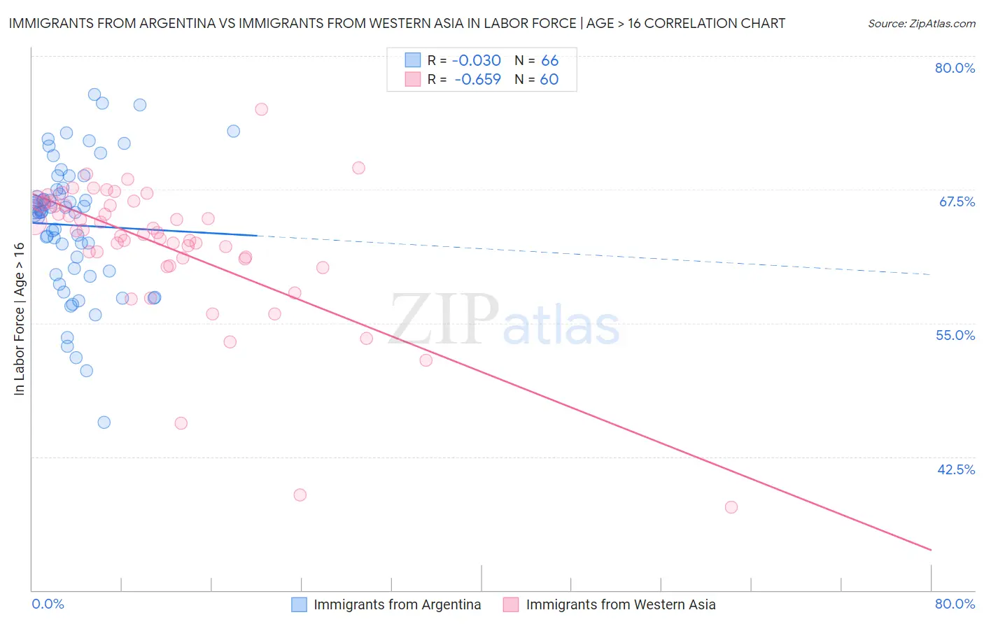 Immigrants from Argentina vs Immigrants from Western Asia In Labor Force | Age > 16