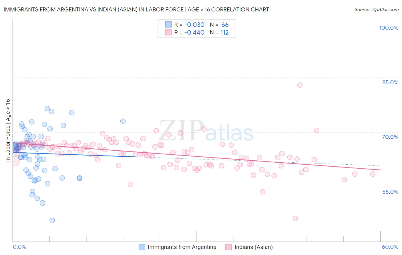 Immigrants from Argentina vs Indian (Asian) In Labor Force | Age > 16