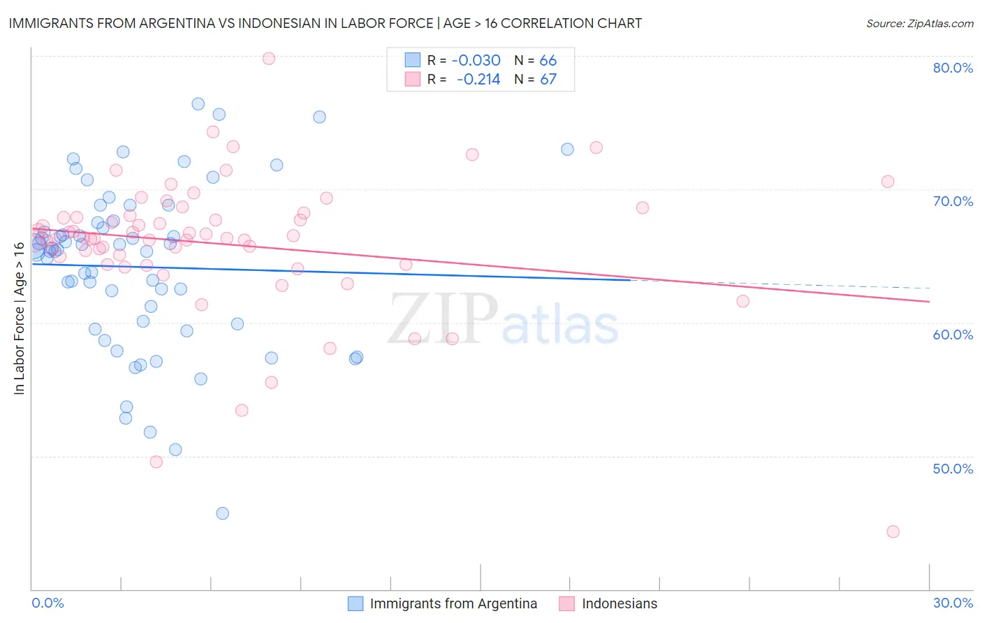 Immigrants from Argentina vs Indonesian In Labor Force | Age > 16