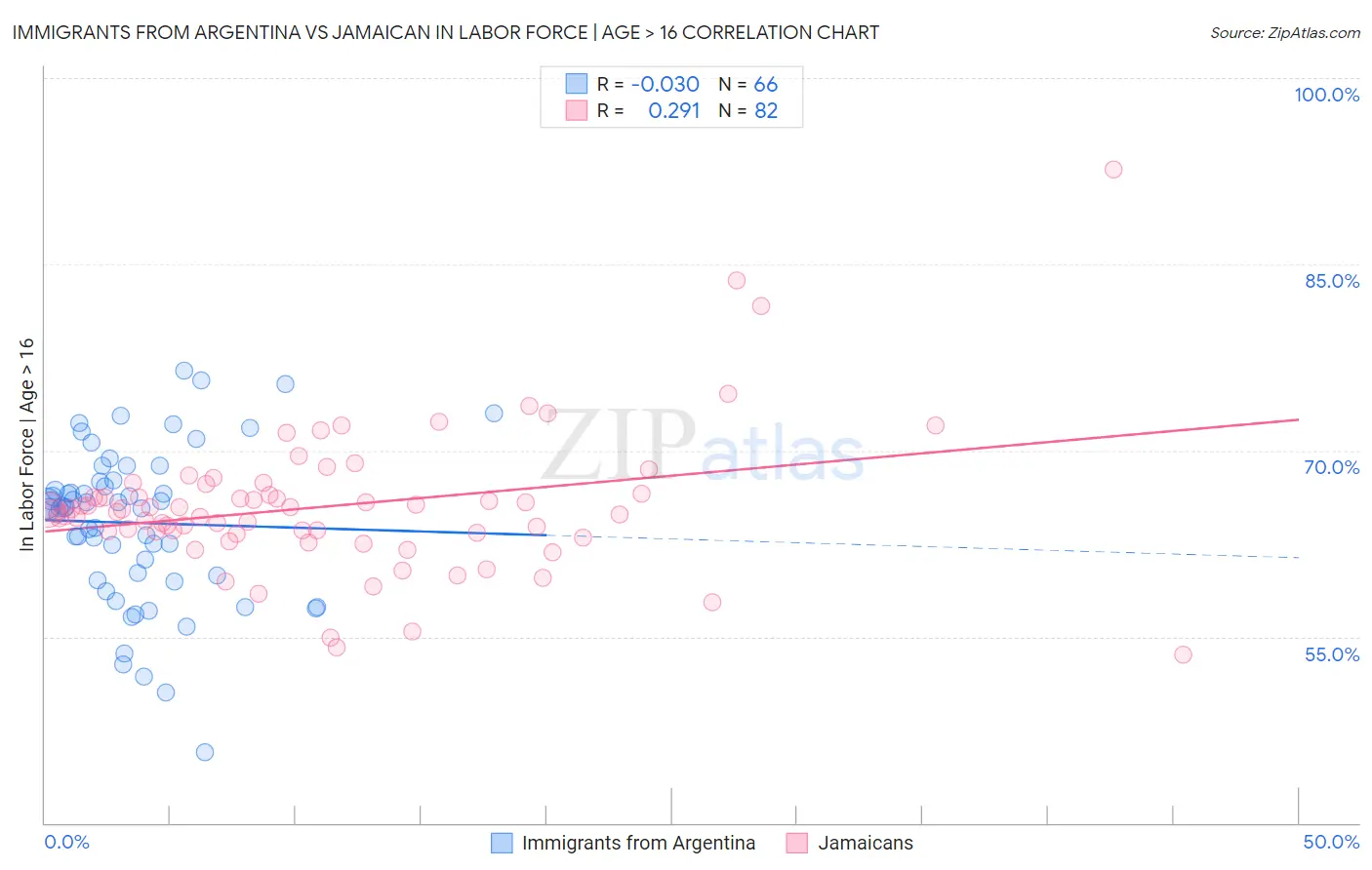 Immigrants from Argentina vs Jamaican In Labor Force | Age > 16