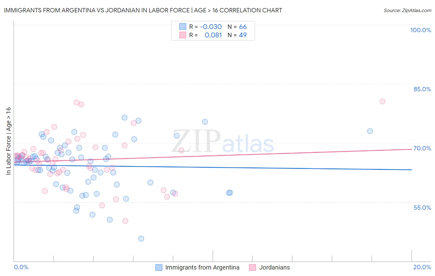 Immigrants from Argentina vs Jordanian In Labor Force | Age > 16