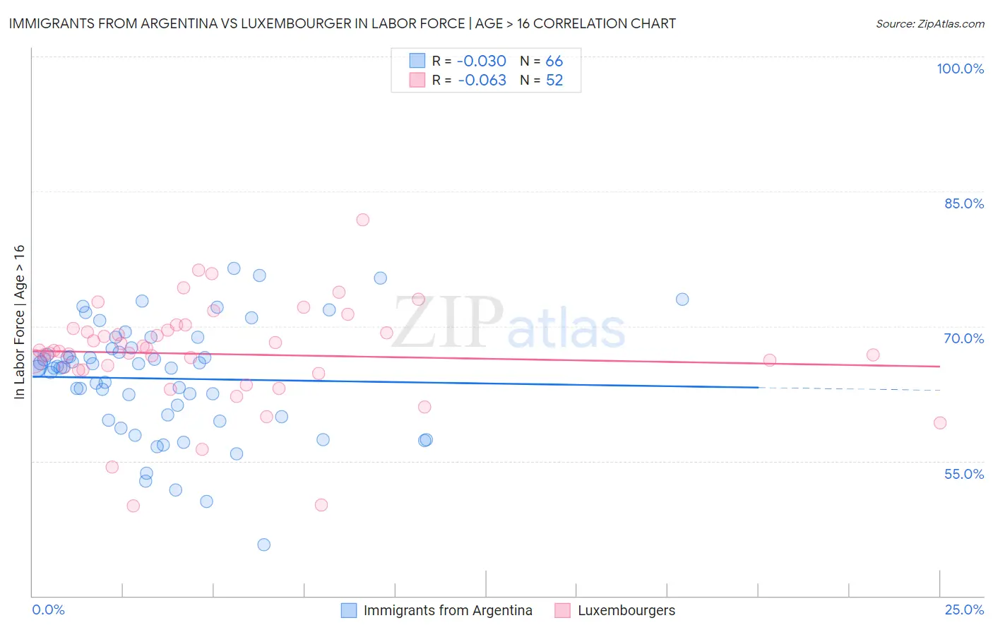 Immigrants from Argentina vs Luxembourger In Labor Force | Age > 16