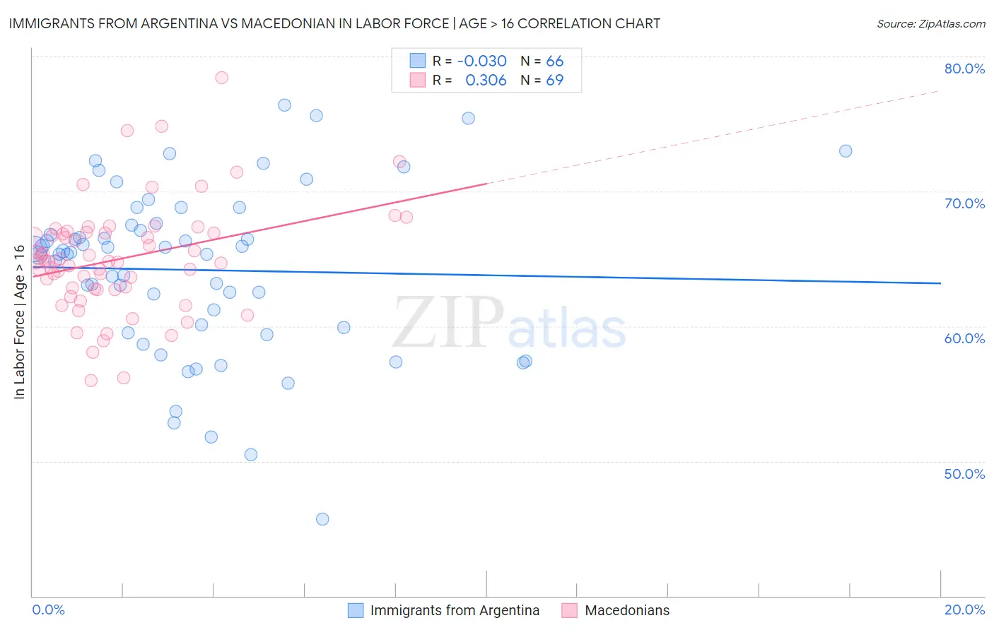 Immigrants from Argentina vs Macedonian In Labor Force | Age > 16