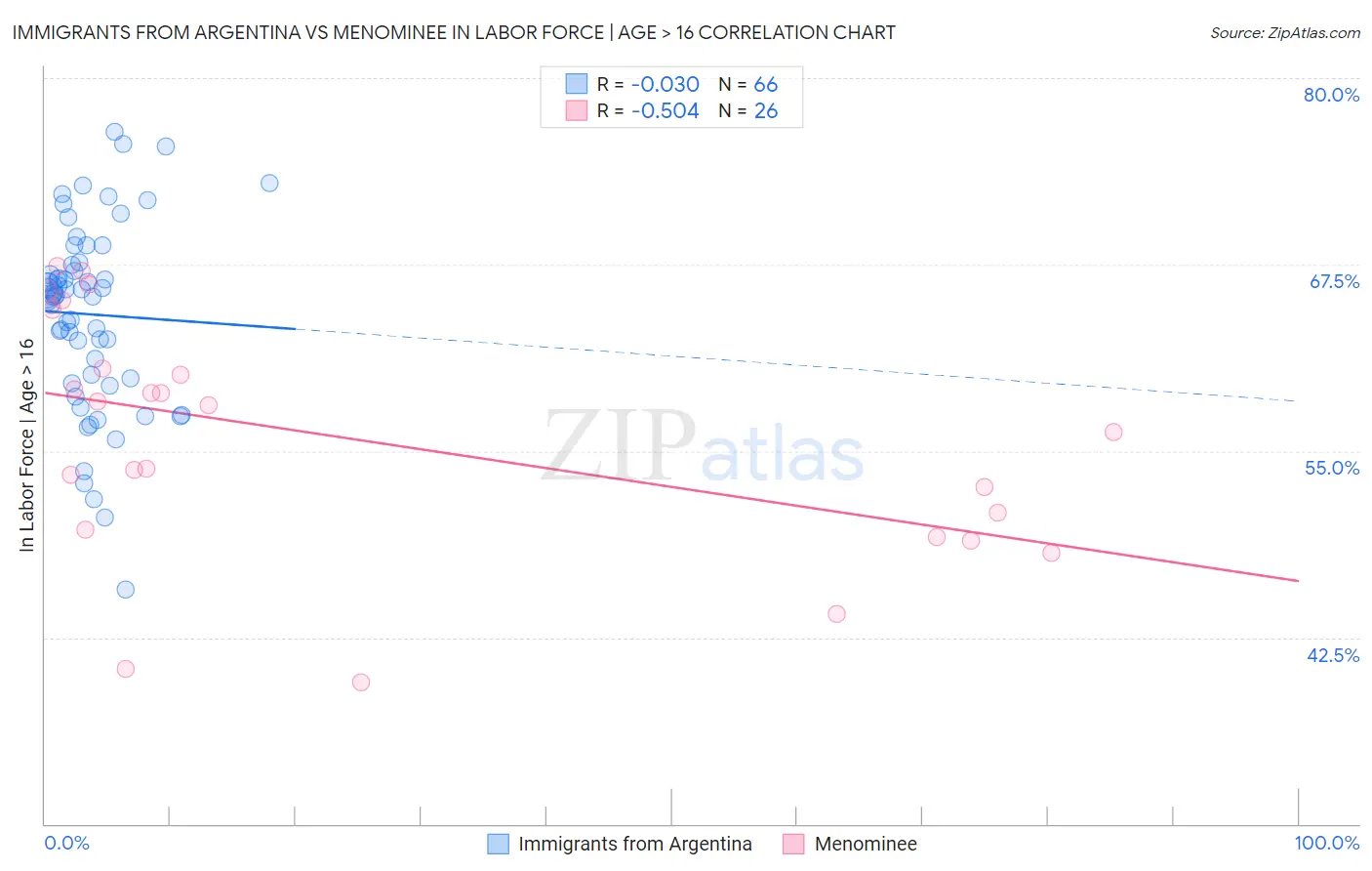 Immigrants from Argentina vs Menominee In Labor Force | Age > 16