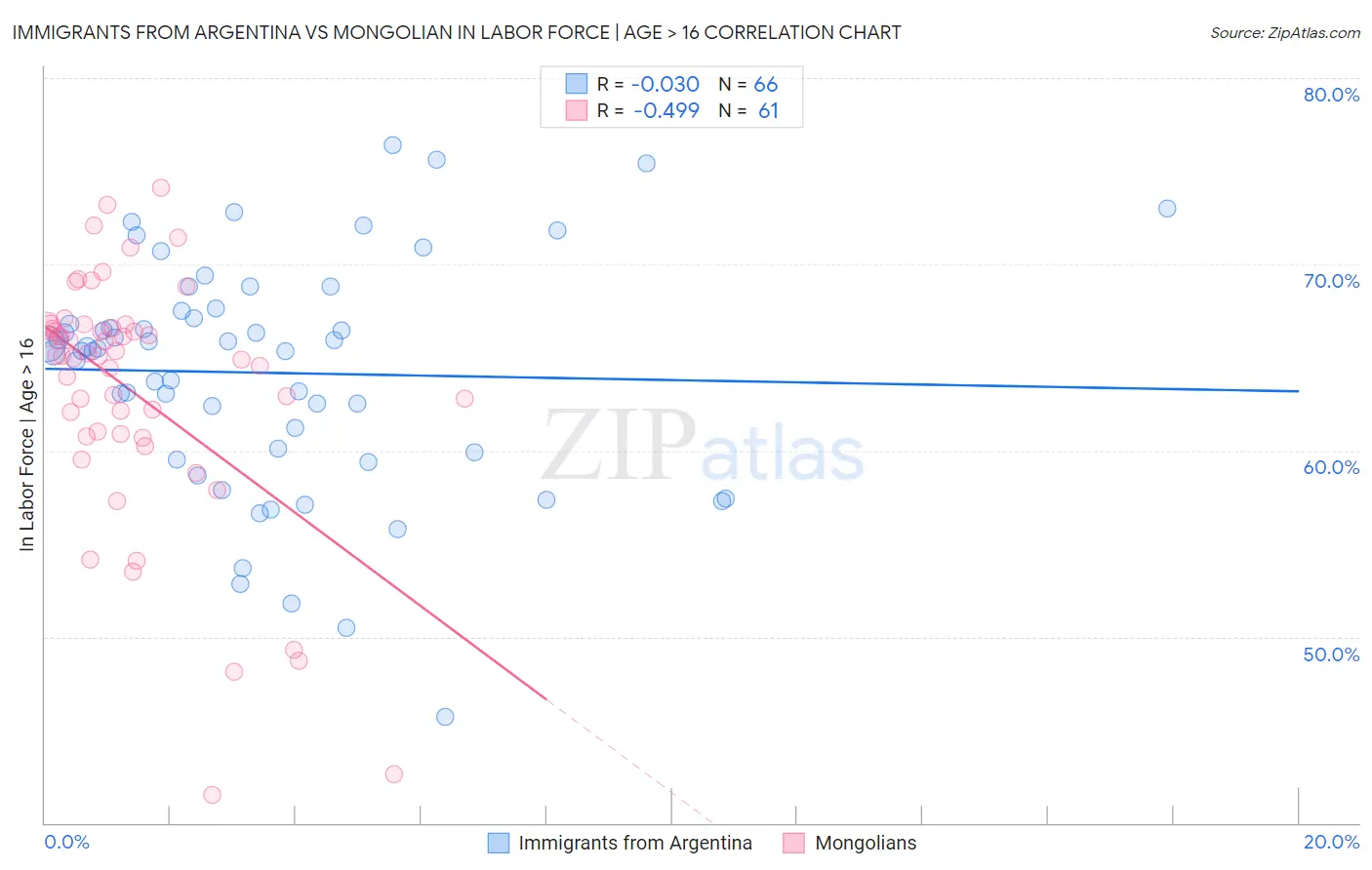 Immigrants from Argentina vs Mongolian In Labor Force | Age > 16