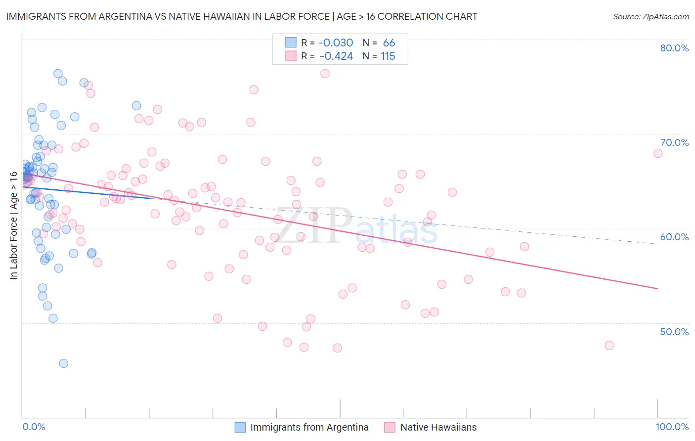 Immigrants from Argentina vs Native Hawaiian In Labor Force | Age > 16