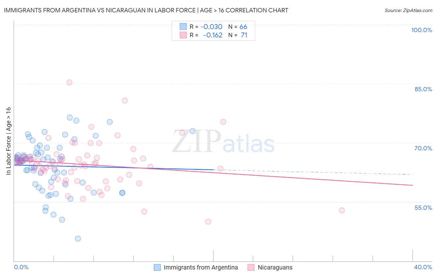 Immigrants from Argentina vs Nicaraguan In Labor Force | Age > 16