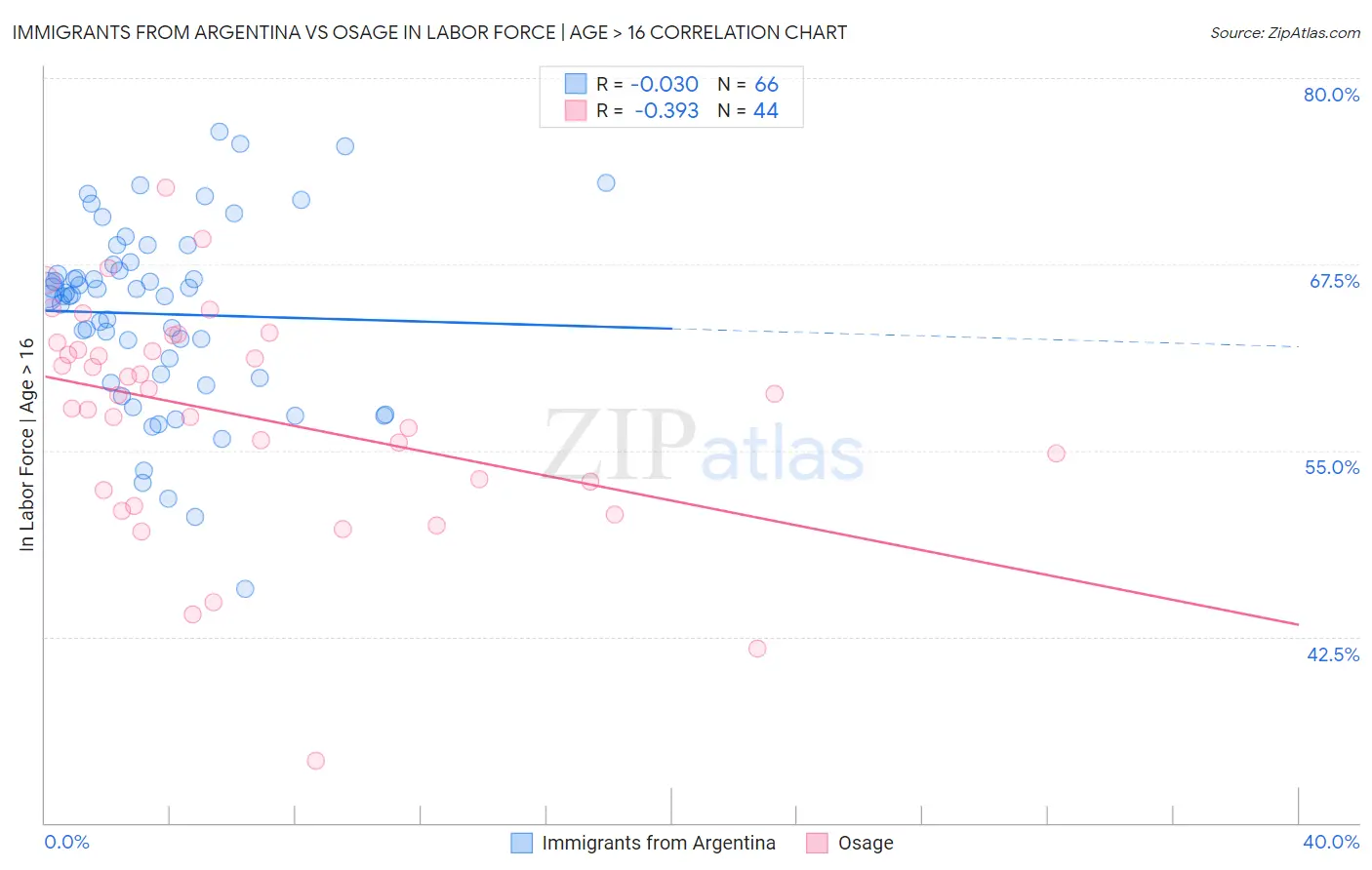 Immigrants from Argentina vs Osage In Labor Force | Age > 16