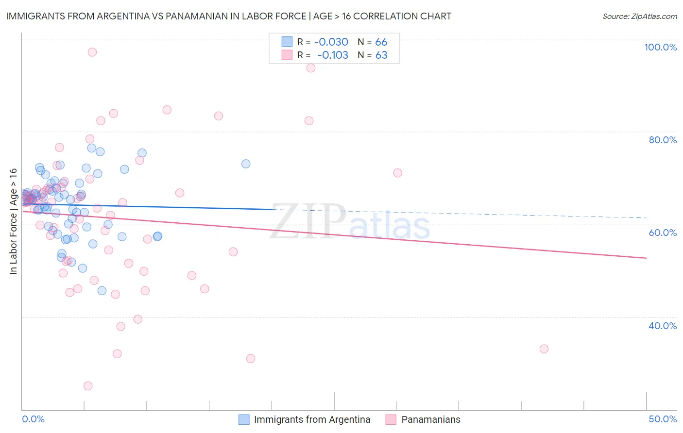 Immigrants from Argentina vs Panamanian In Labor Force | Age > 16