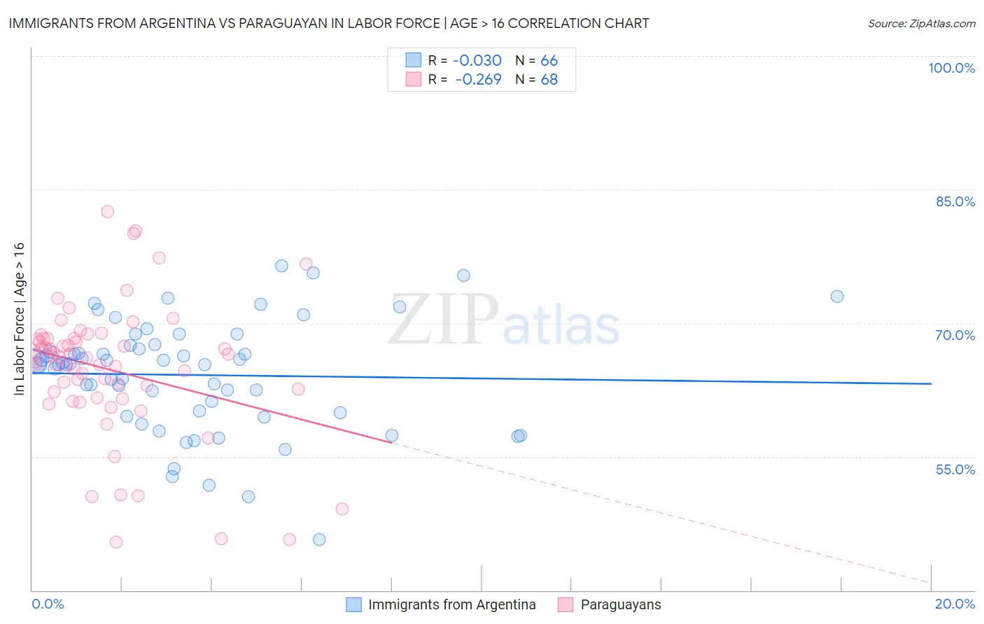 Immigrants from Argentina vs Paraguayan In Labor Force | Age > 16