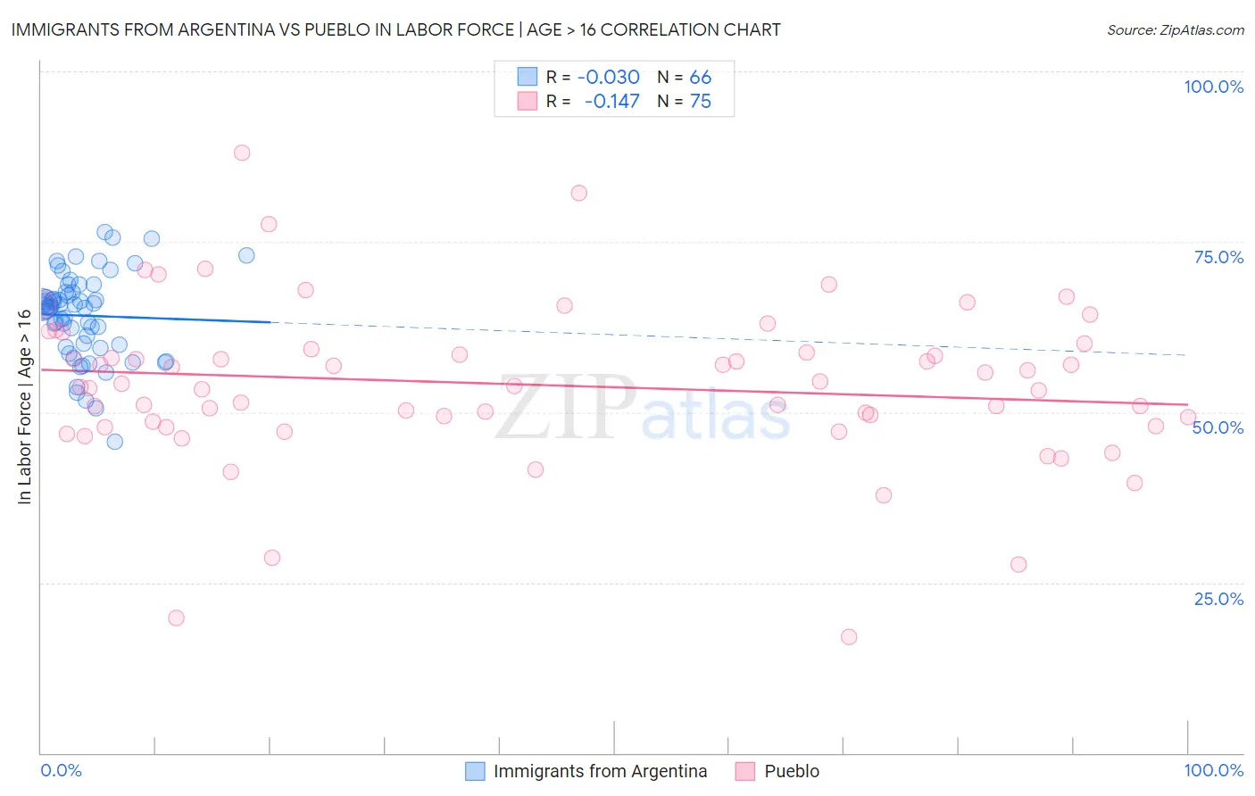 Immigrants from Argentina vs Pueblo In Labor Force | Age > 16