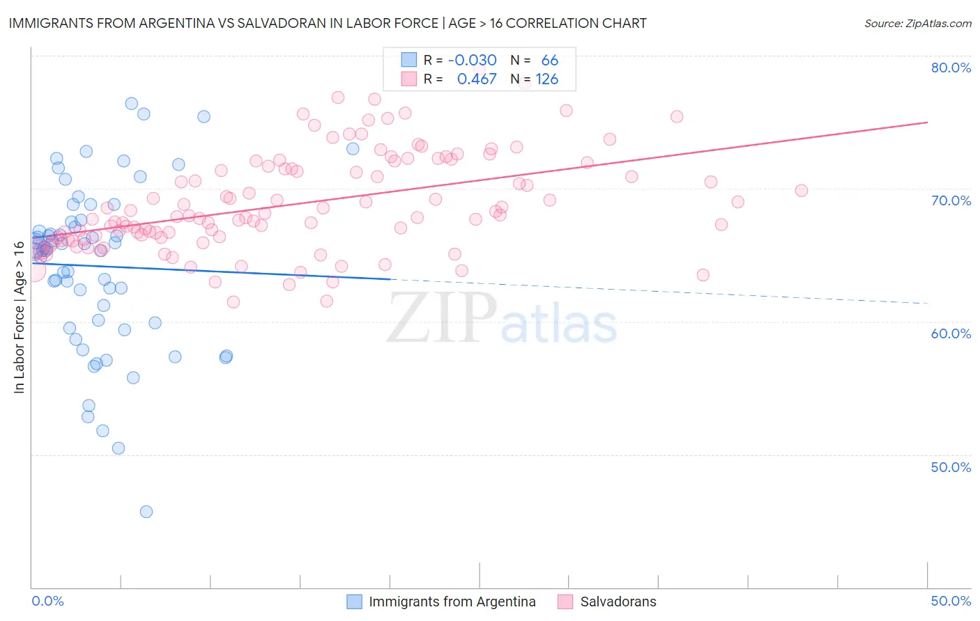 Immigrants from Argentina vs Salvadoran In Labor Force | Age > 16