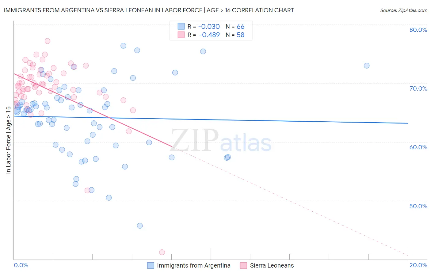 Immigrants from Argentina vs Sierra Leonean In Labor Force | Age > 16