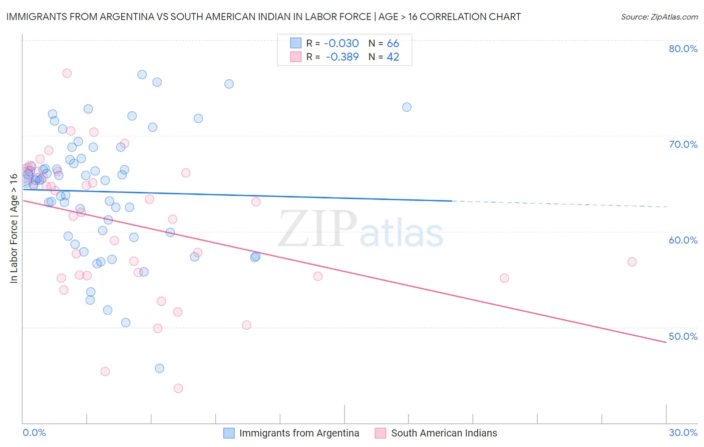 Immigrants from Argentina vs South American Indian In Labor Force | Age > 16