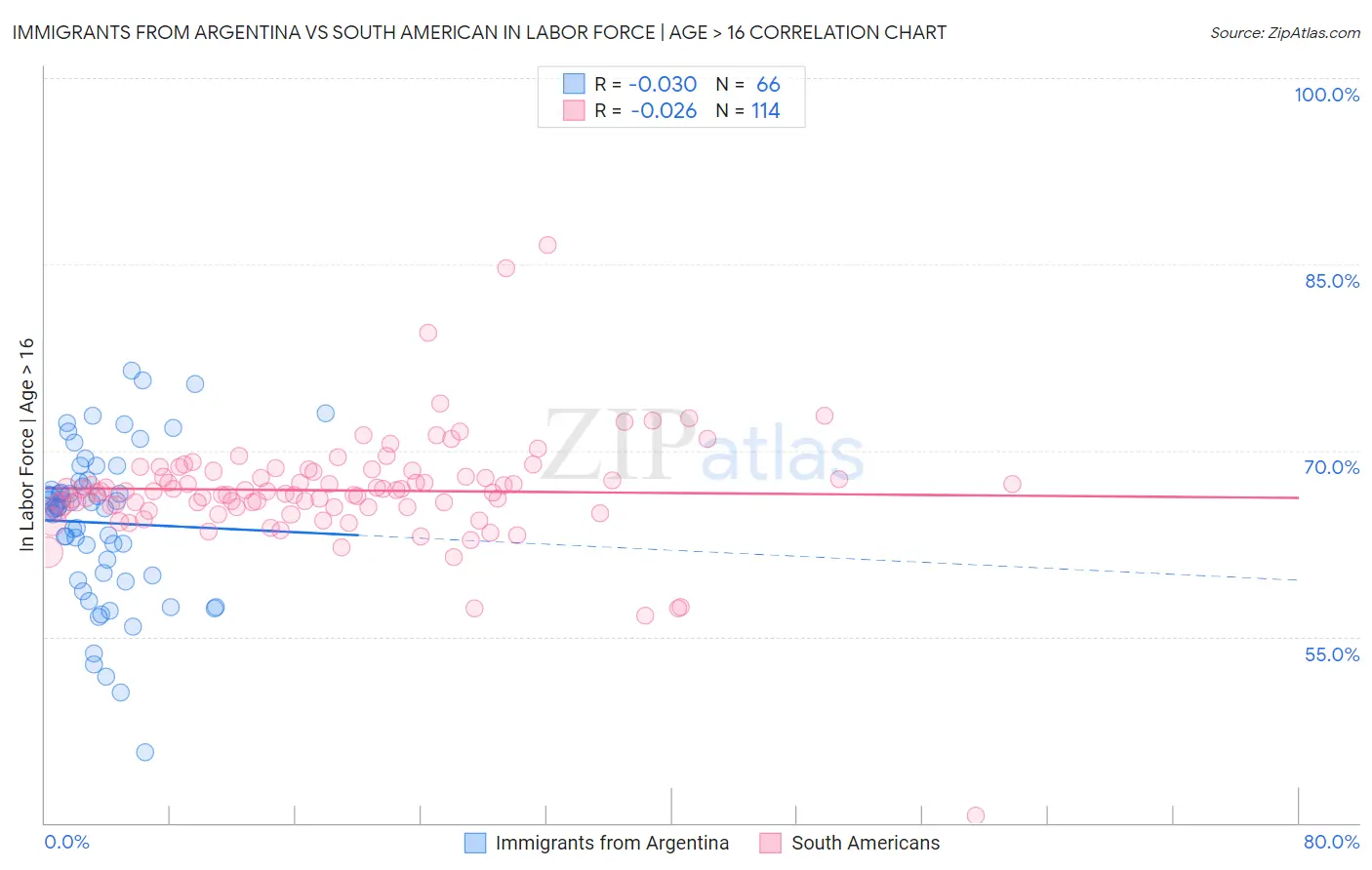 Immigrants from Argentina vs South American In Labor Force | Age > 16