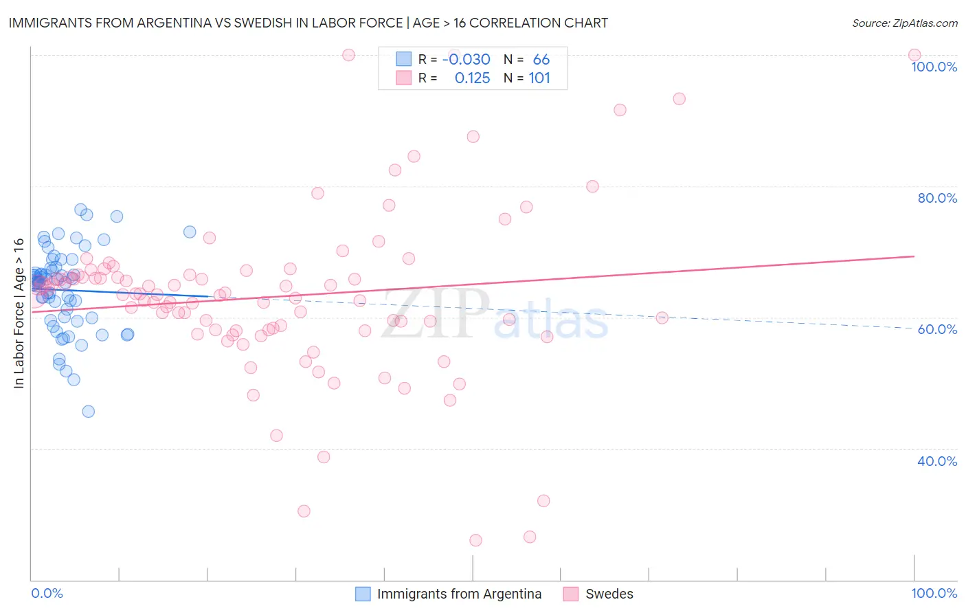 Immigrants from Argentina vs Swedish In Labor Force | Age > 16