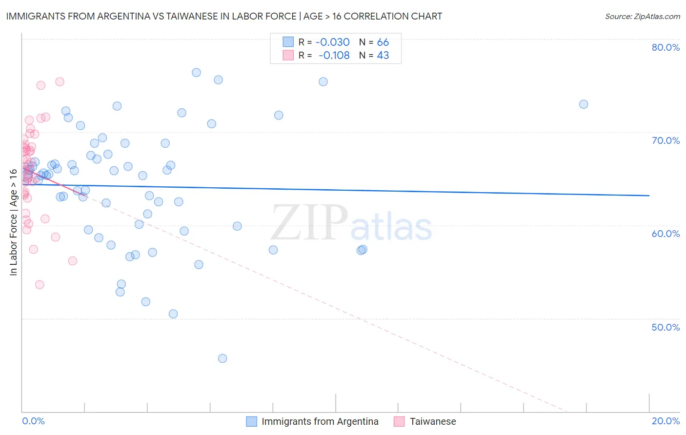 Immigrants from Argentina vs Taiwanese In Labor Force | Age > 16