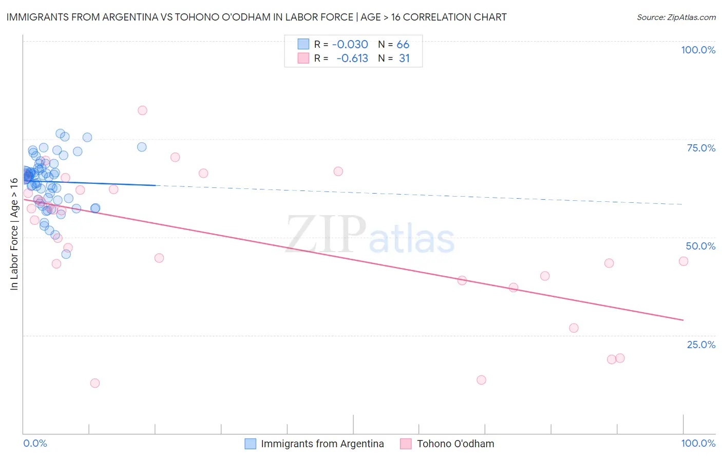 Immigrants from Argentina vs Tohono O'odham In Labor Force | Age > 16