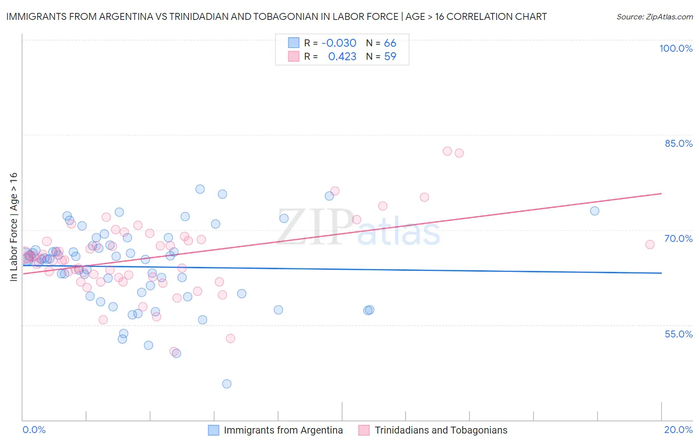 Immigrants from Argentina vs Trinidadian and Tobagonian In Labor Force | Age > 16