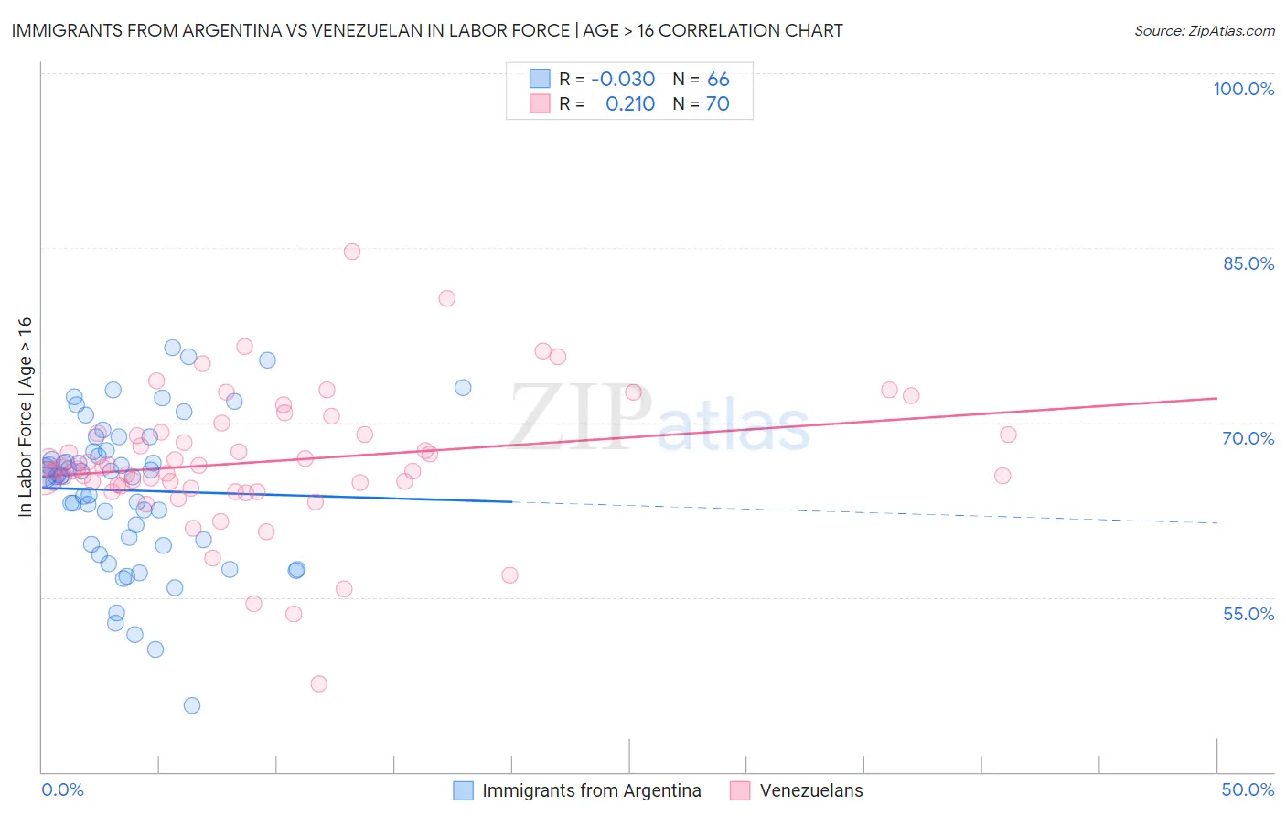 Immigrants from Argentina vs Venezuelan In Labor Force | Age > 16
