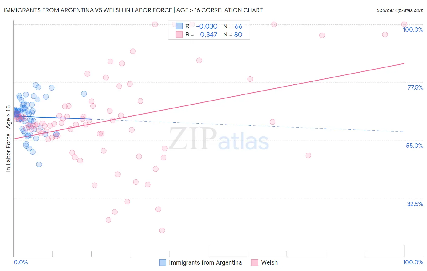 Immigrants from Argentina vs Welsh In Labor Force | Age > 16