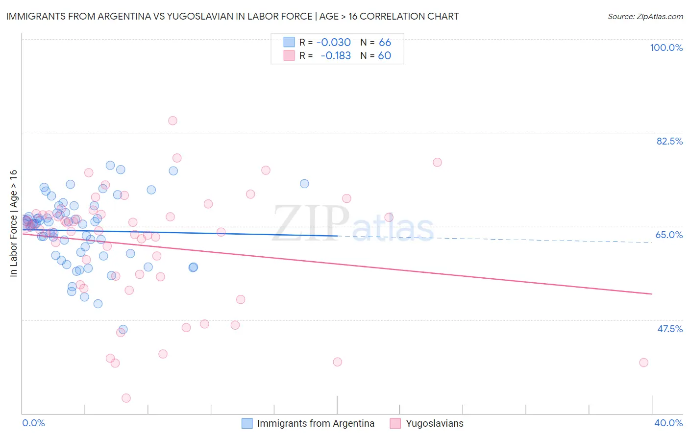 Immigrants from Argentina vs Yugoslavian In Labor Force | Age > 16
