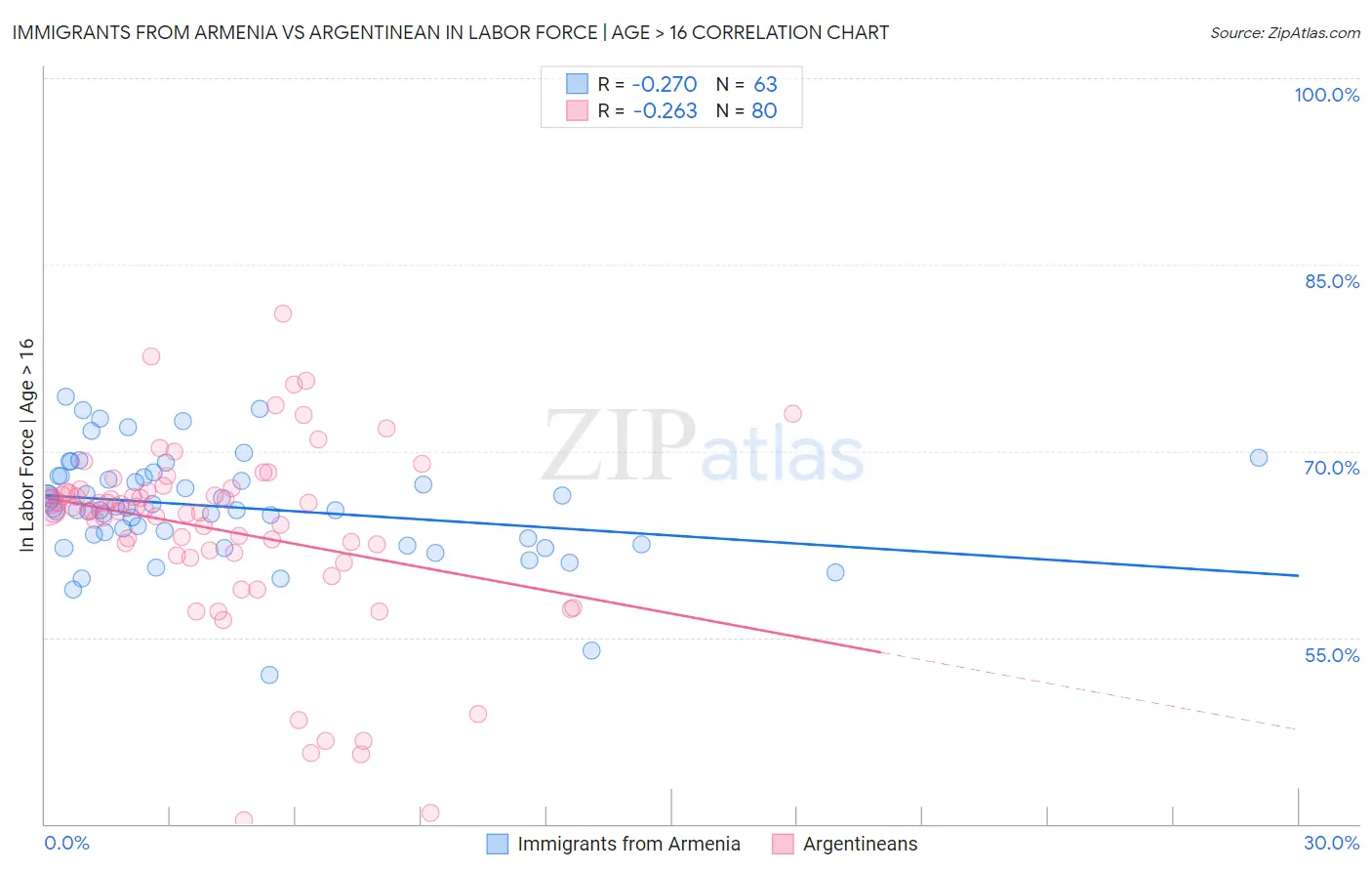 Immigrants from Armenia vs Argentinean In Labor Force | Age > 16