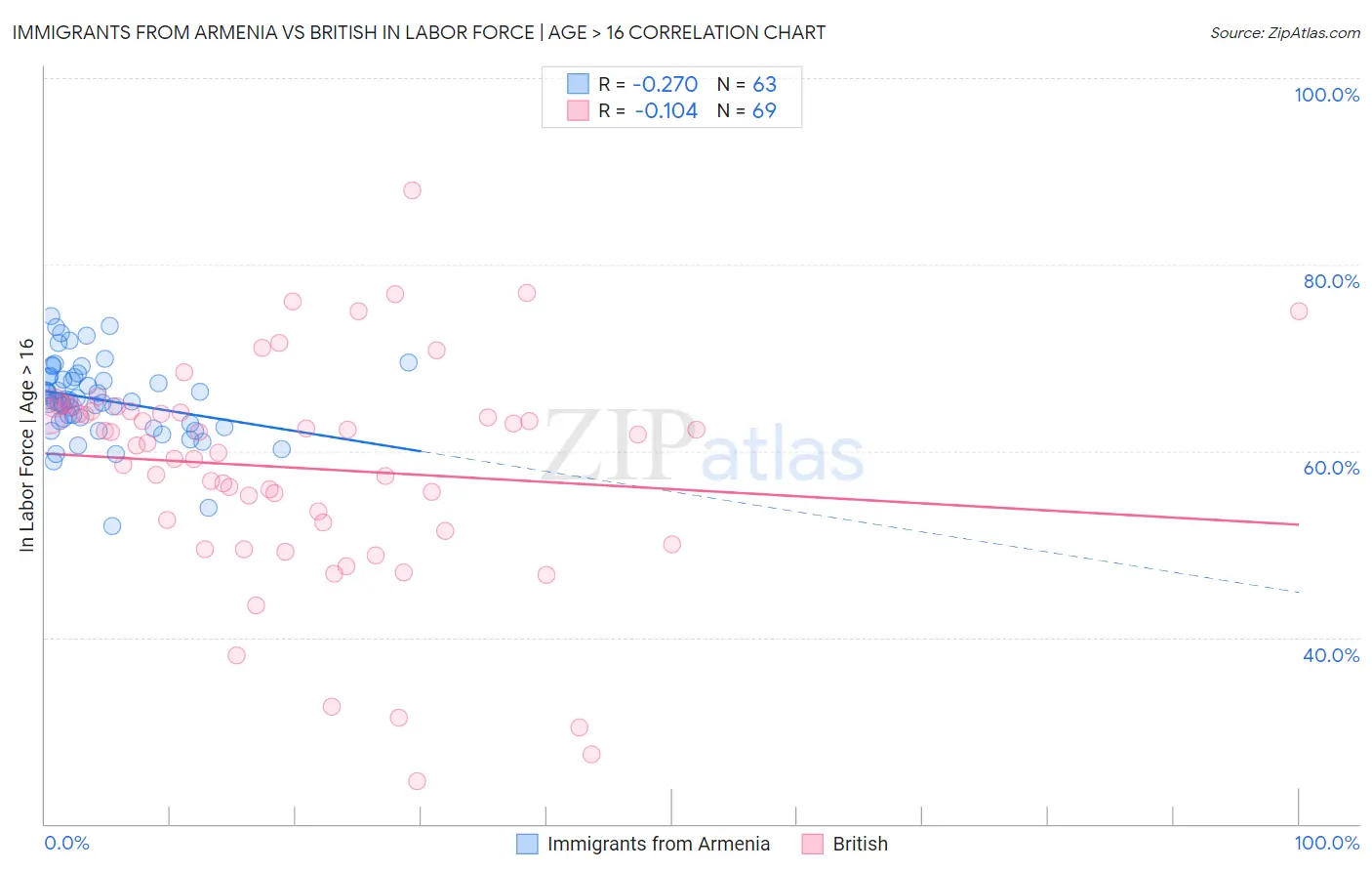 Immigrants from Armenia vs British In Labor Force | Age > 16