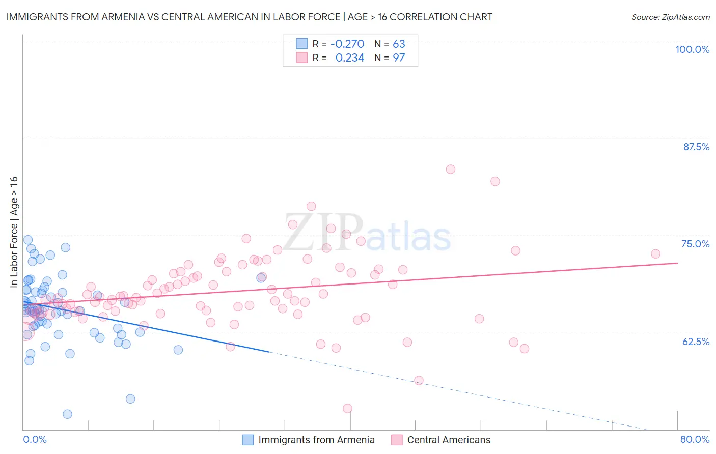 Immigrants from Armenia vs Central American In Labor Force | Age > 16