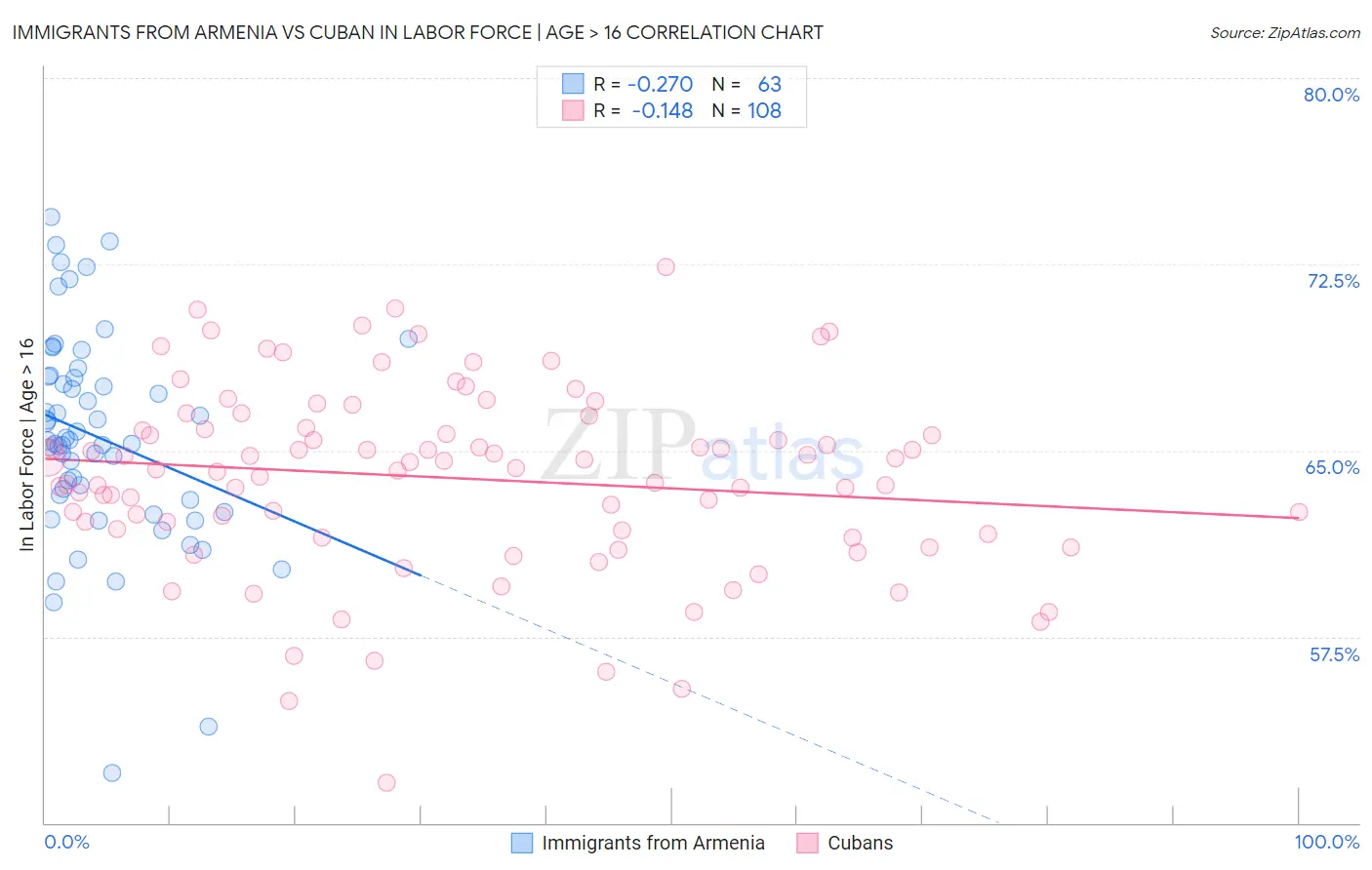 Immigrants from Armenia vs Cuban In Labor Force | Age > 16