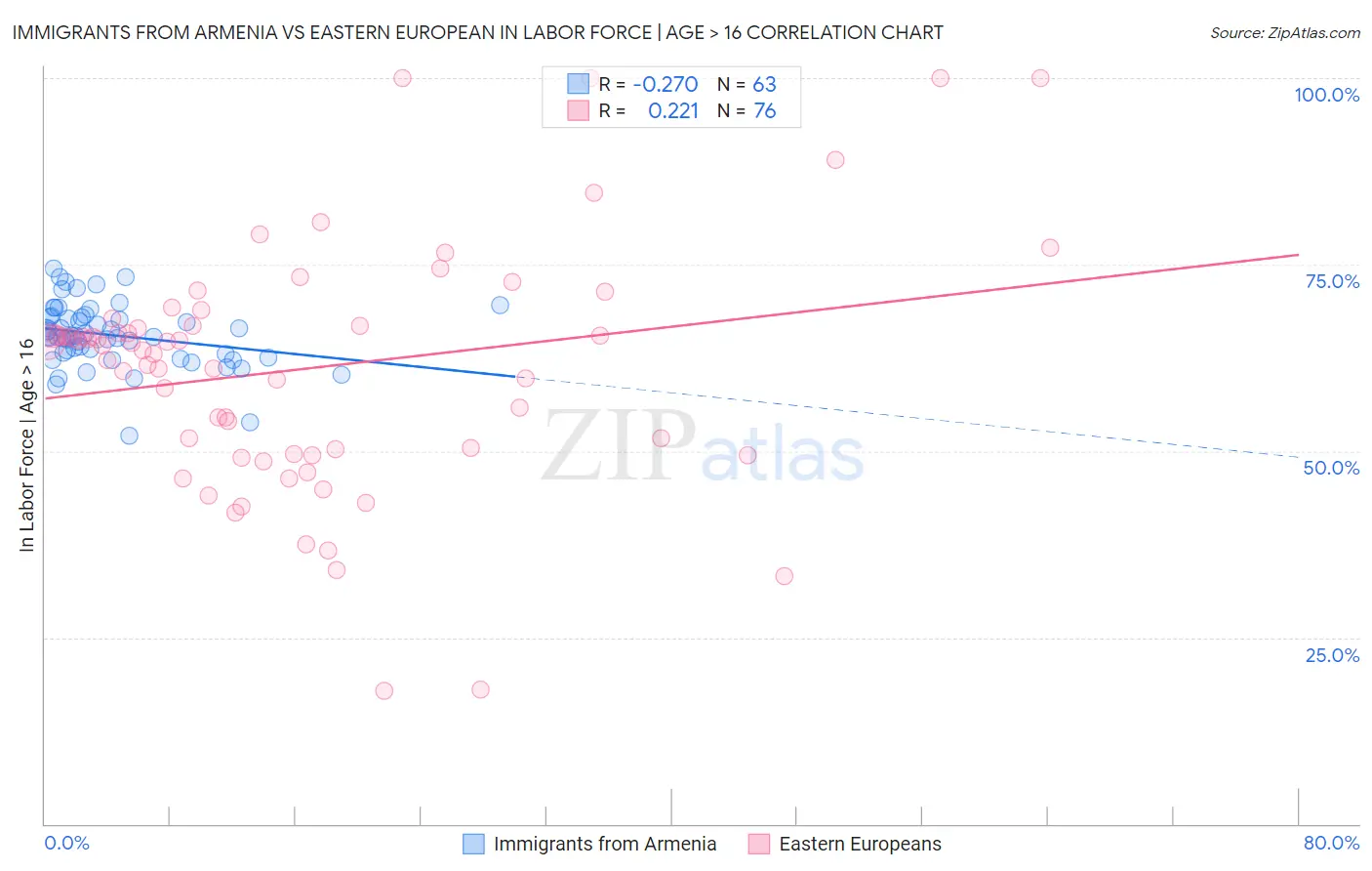 Immigrants from Armenia vs Eastern European In Labor Force | Age > 16