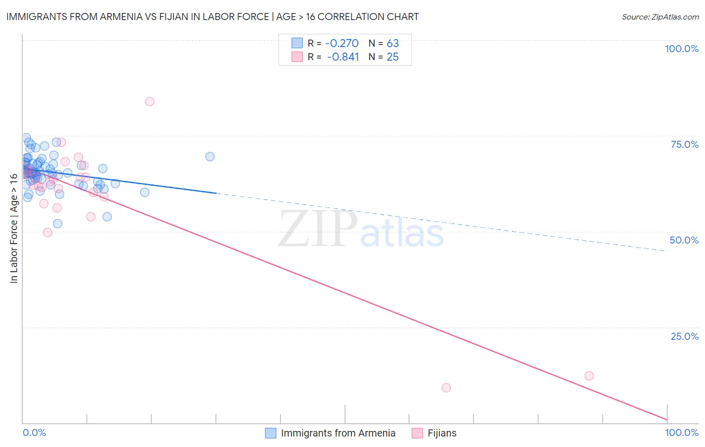 Immigrants from Armenia vs Fijian In Labor Force | Age > 16