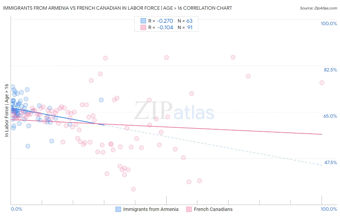 Immigrants from Armenia vs French Canadian In Labor Force | Age > 16