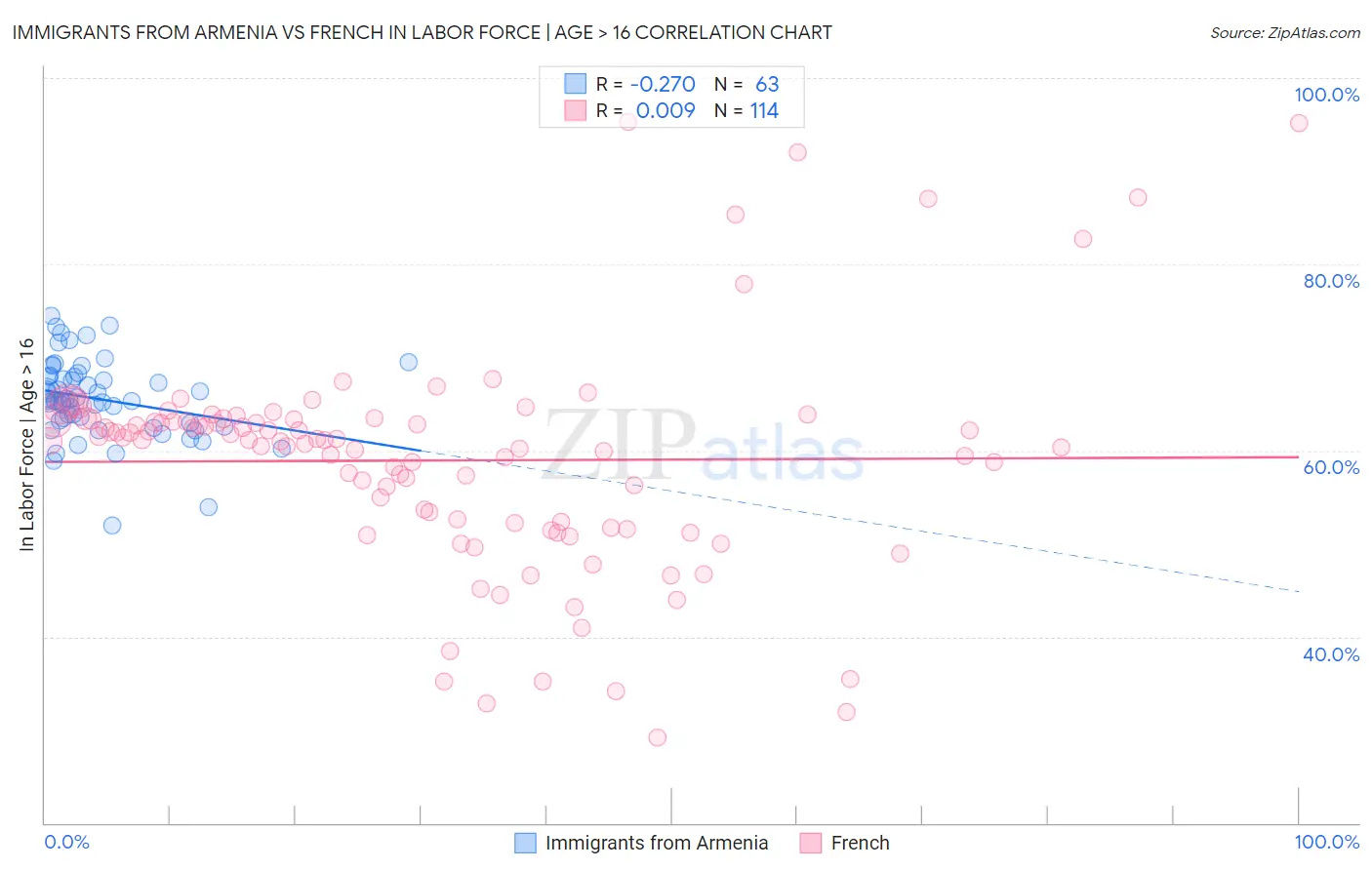 Immigrants from Armenia vs French In Labor Force | Age > 16