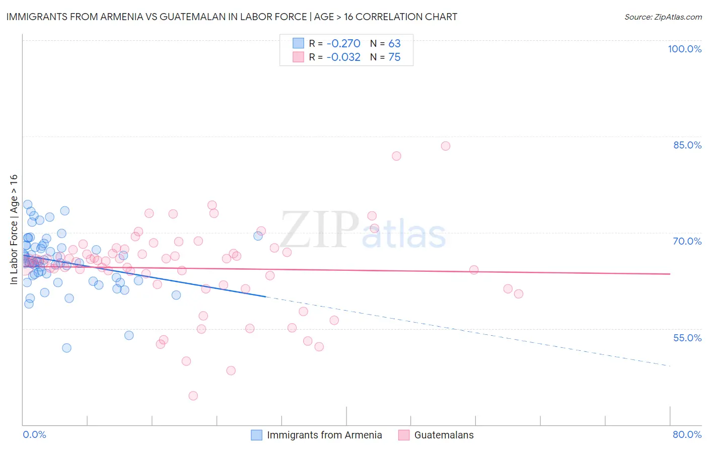 Immigrants from Armenia vs Guatemalan In Labor Force | Age > 16