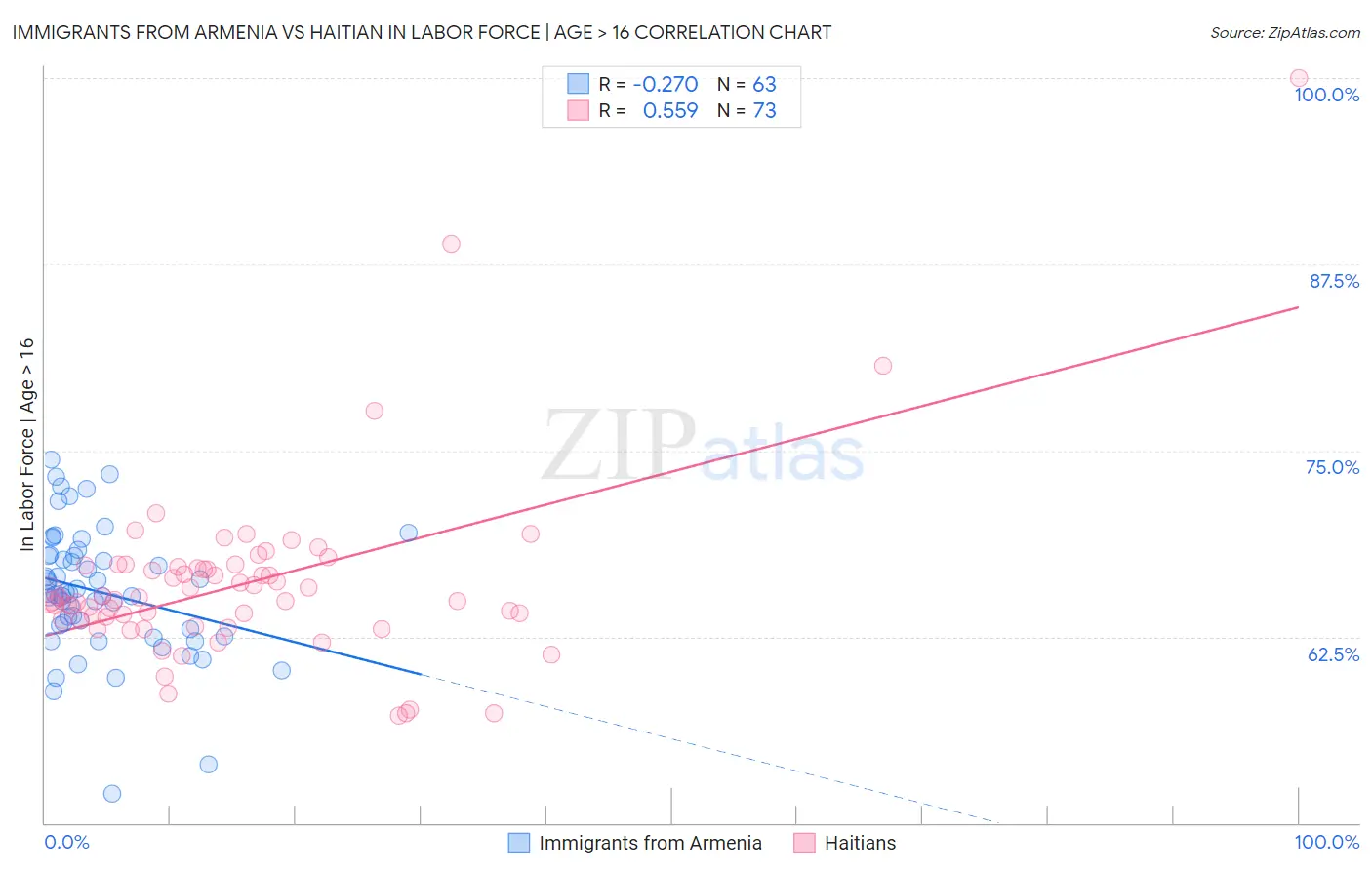 Immigrants from Armenia vs Haitian In Labor Force | Age > 16