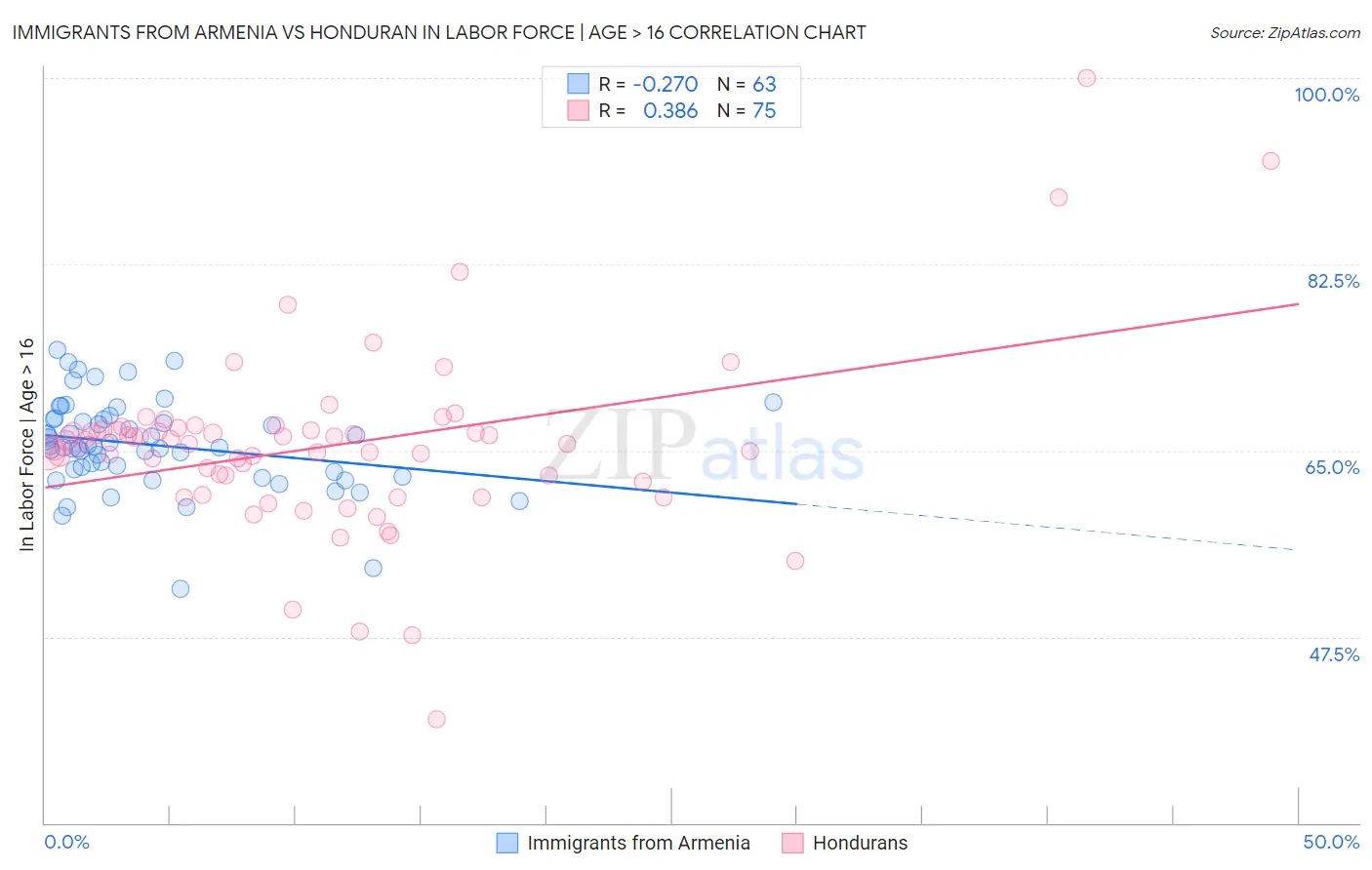 Immigrants from Armenia vs Honduran In Labor Force | Age > 16