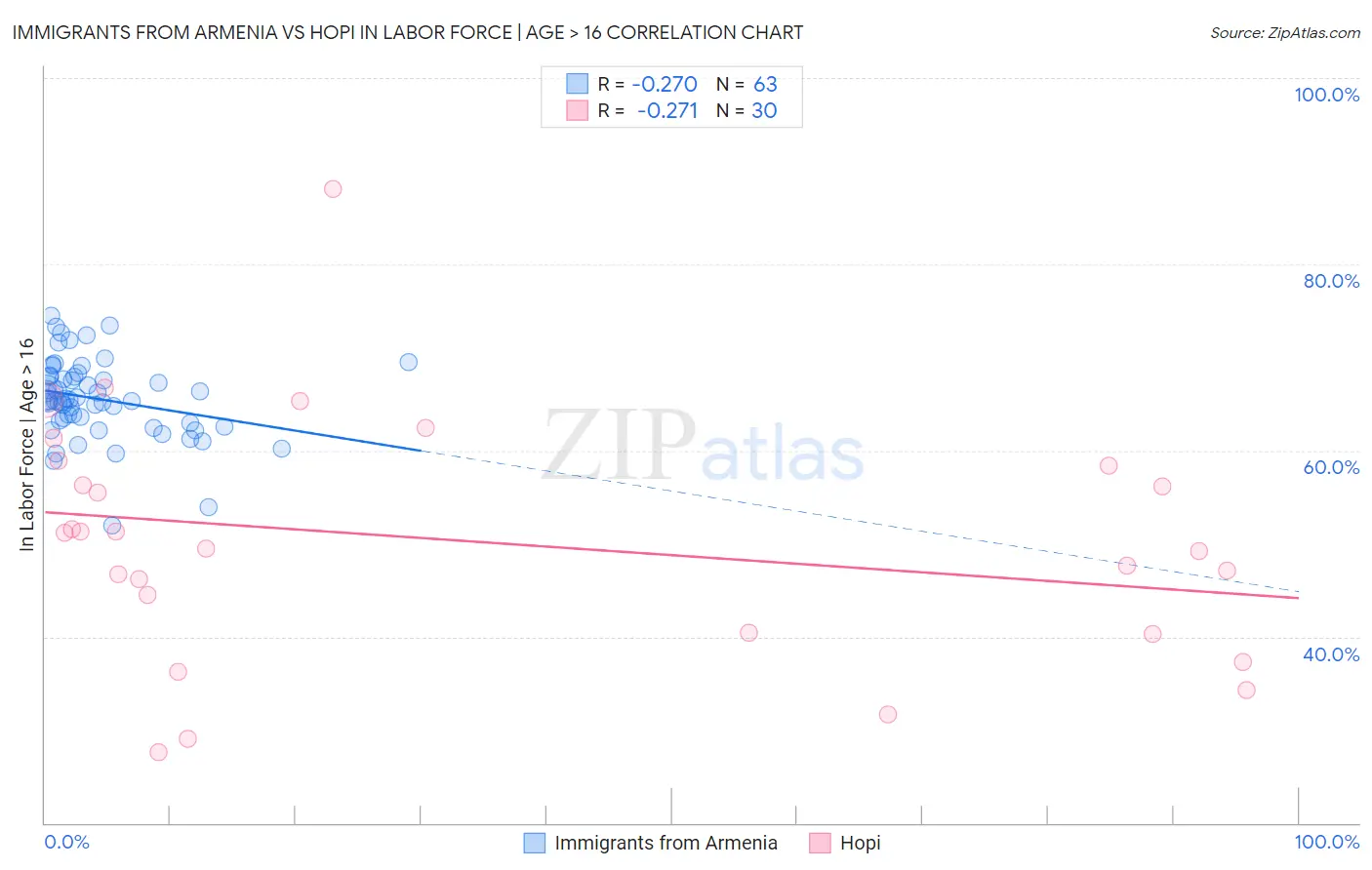 Immigrants from Armenia vs Hopi In Labor Force | Age > 16